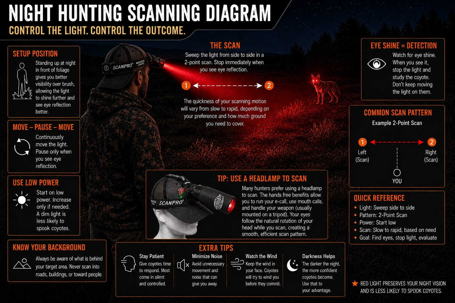 Night hunting scanning diagram showing red light scanning technique, headlamp setup, and coyote eye shine detection