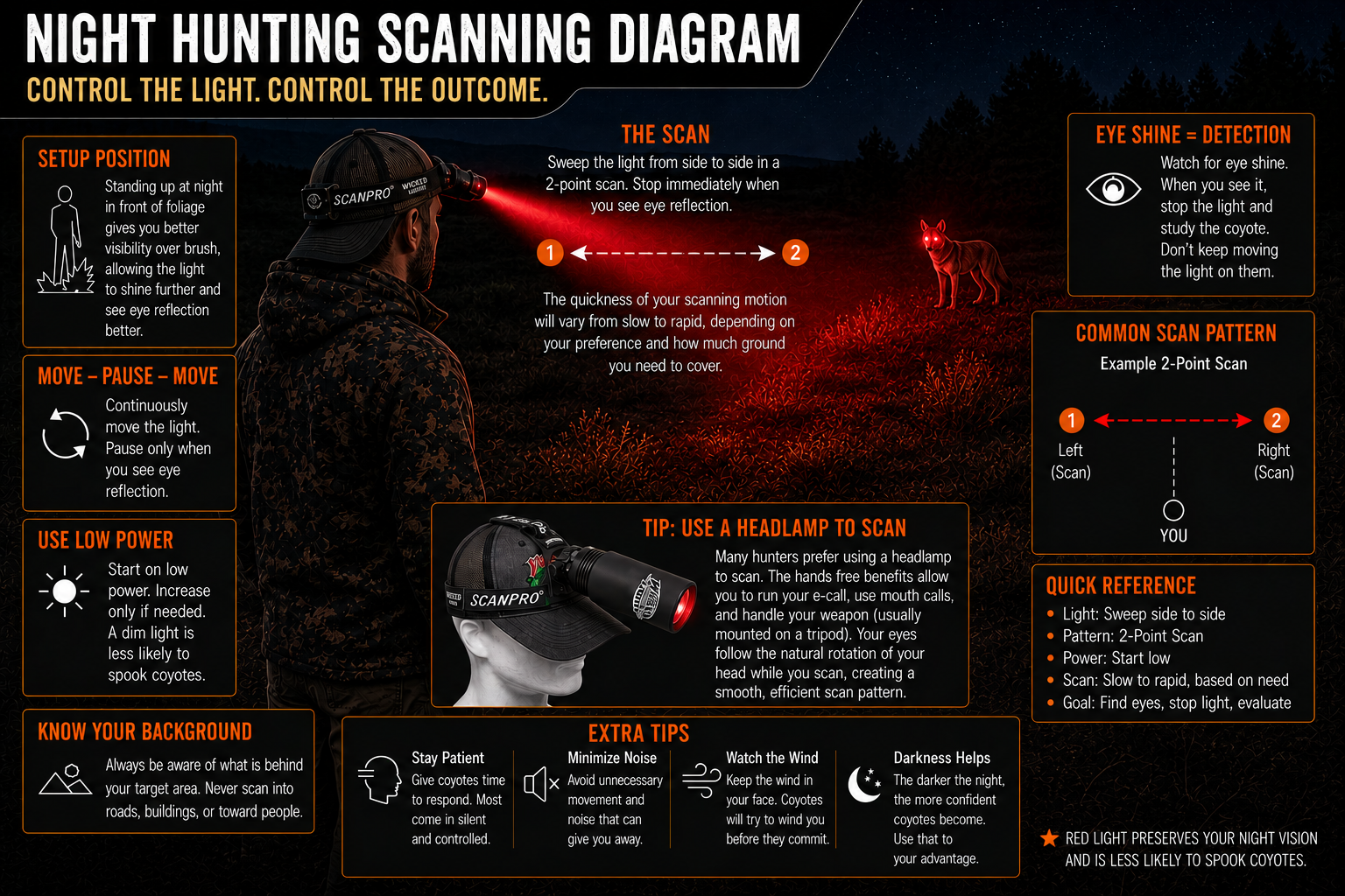 Night hunting scanning diagram showing red light scanning technique, headlamp setup, and coyote eye shine detection